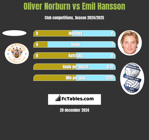 Oliver Norburn vs Emil Hansson h2h player stats