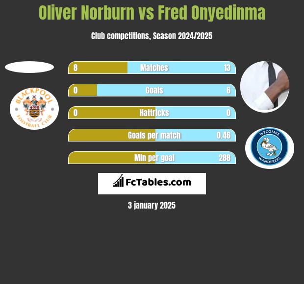 Oliver Norburn vs Fred Onyedinma h2h player stats