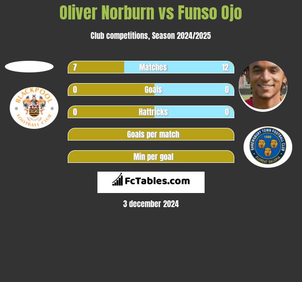 Oliver Norburn vs Funso Ojo h2h player stats