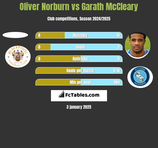 Oliver Norburn vs Garath McCleary h2h player stats