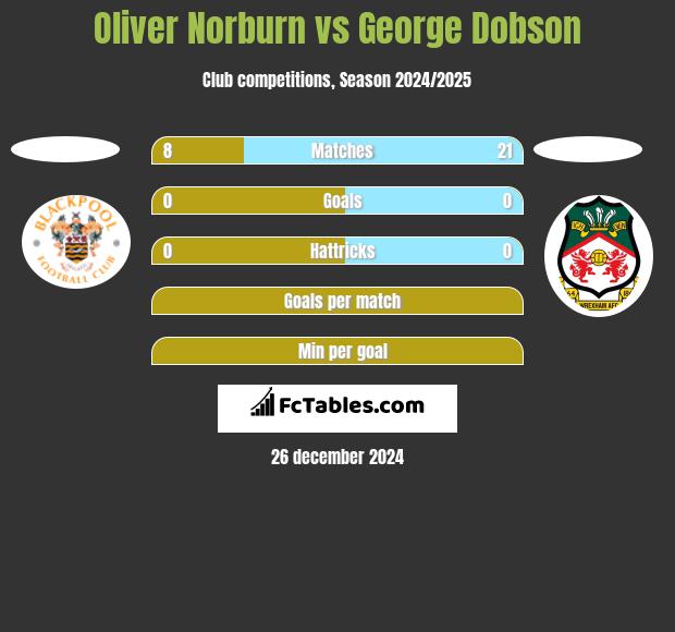 Oliver Norburn vs George Dobson h2h player stats