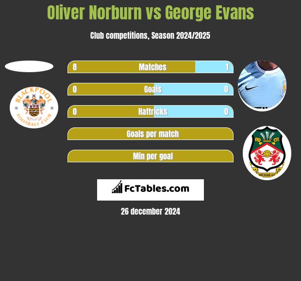 Oliver Norburn vs George Evans h2h player stats