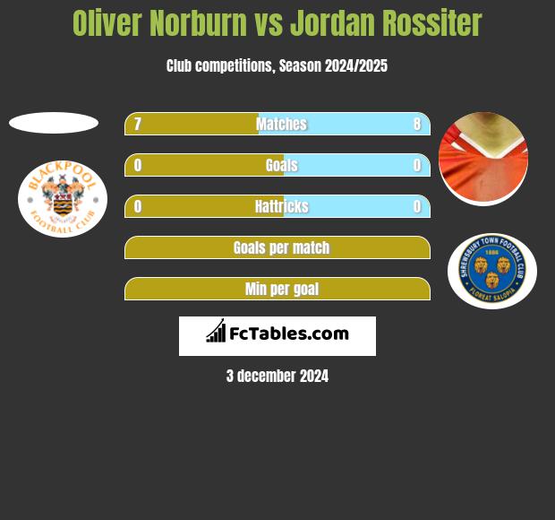 Oliver Norburn vs Jordan Rossiter h2h player stats