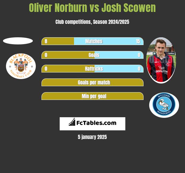 Oliver Norburn vs Josh Scowen h2h player stats