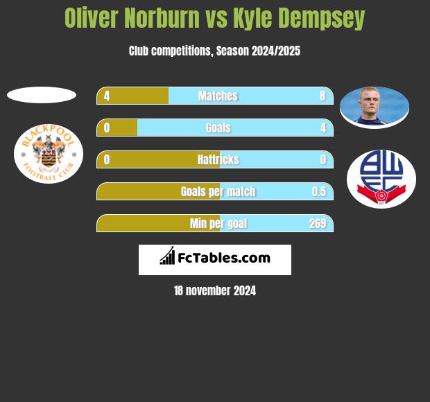 Oliver Norburn vs Kyle Dempsey h2h player stats