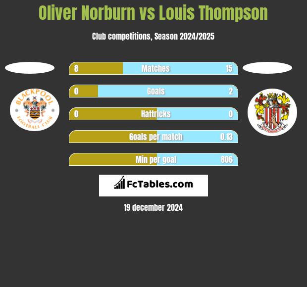 Oliver Norburn vs Louis Thompson h2h player stats