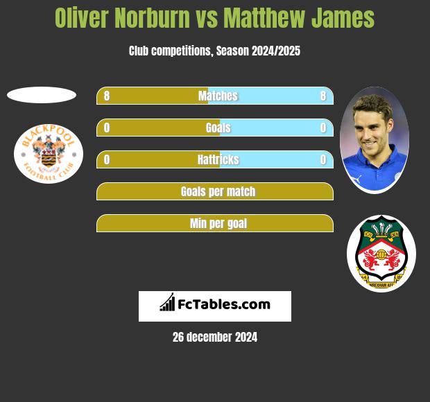 Oliver Norburn vs Matthew James h2h player stats