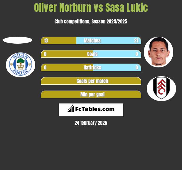 Oliver Norburn vs Sasa Lukic h2h player stats