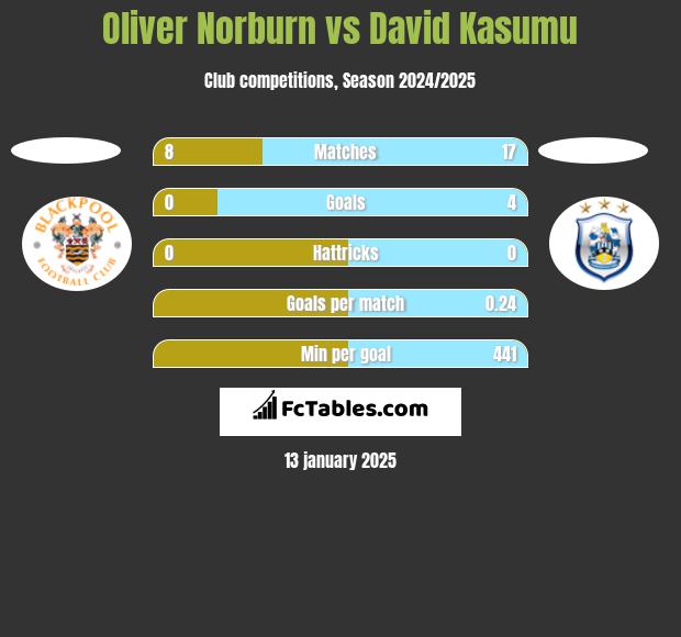 Oliver Norburn vs David Kasumu h2h player stats