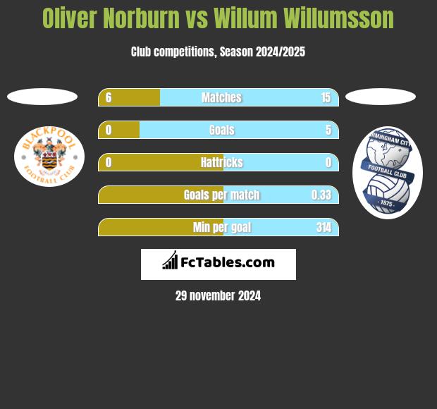 Oliver Norburn vs Willum Willumsson h2h player stats