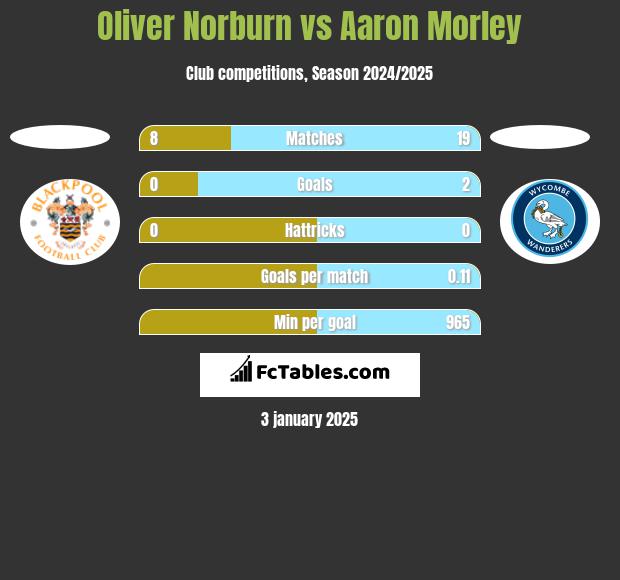 Oliver Norburn vs Aaron Morley h2h player stats