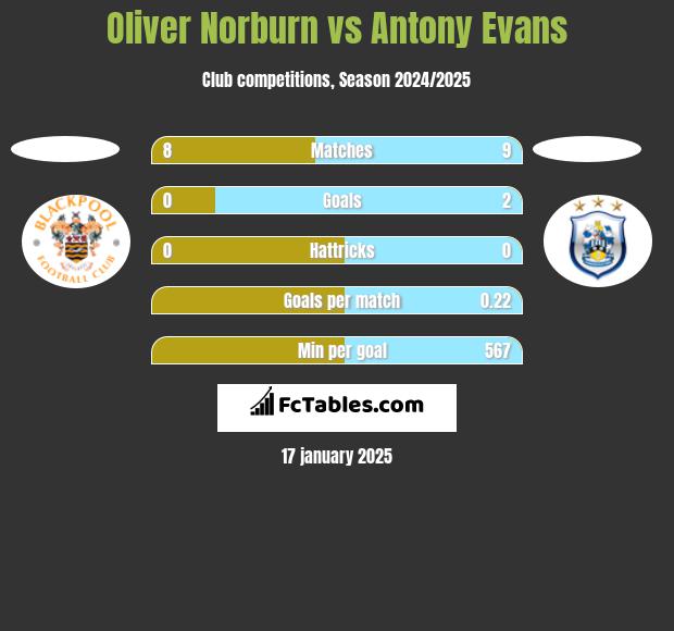 Oliver Norburn vs Antony Evans h2h player stats