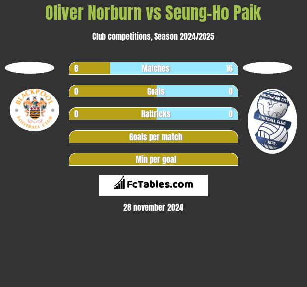 Oliver Norburn vs Seung-Ho Paik h2h player stats