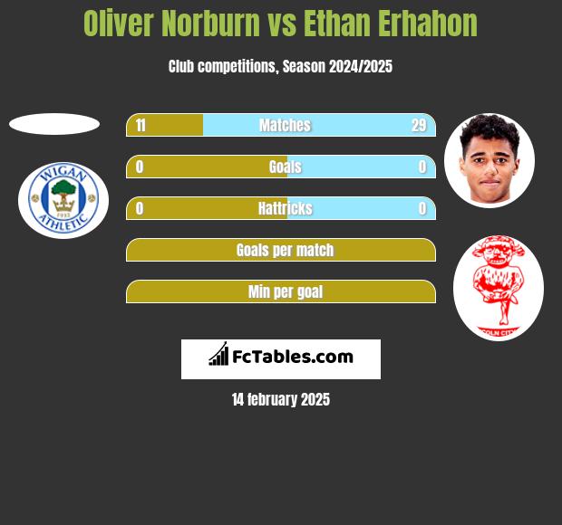 Oliver Norburn vs Ethan Erhahon h2h player stats