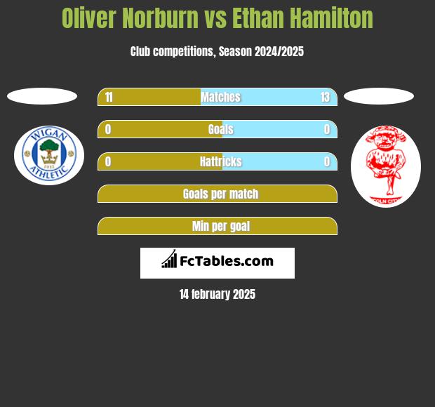 Oliver Norburn vs Ethan Hamilton h2h player stats