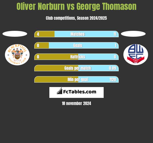 Oliver Norburn vs George Thomason h2h player stats