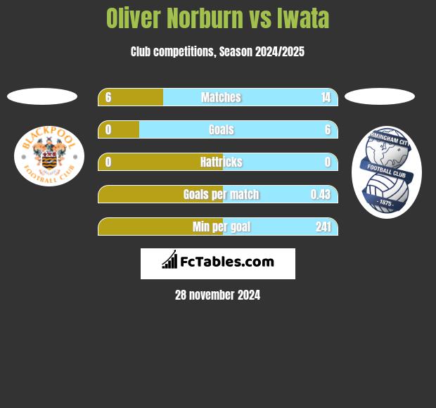 Oliver Norburn vs Iwata h2h player stats