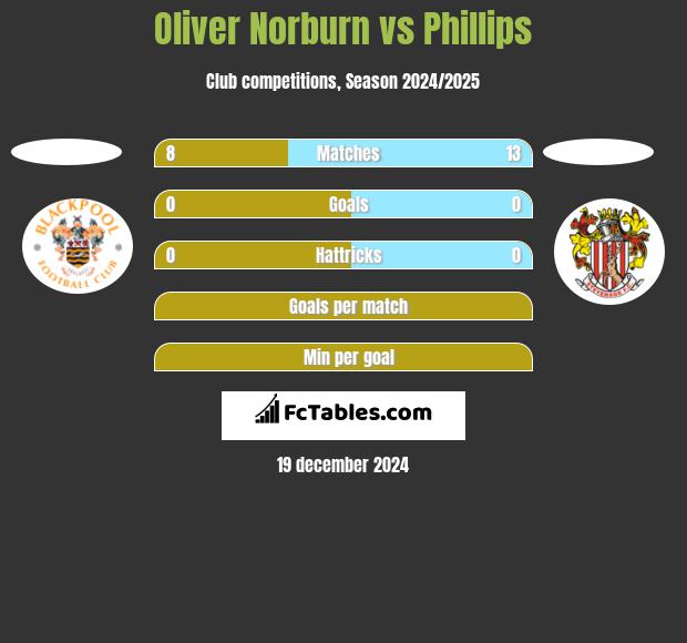 Oliver Norburn vs Phillips h2h player stats