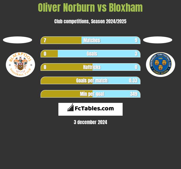 Oliver Norburn vs Bloxham h2h player stats