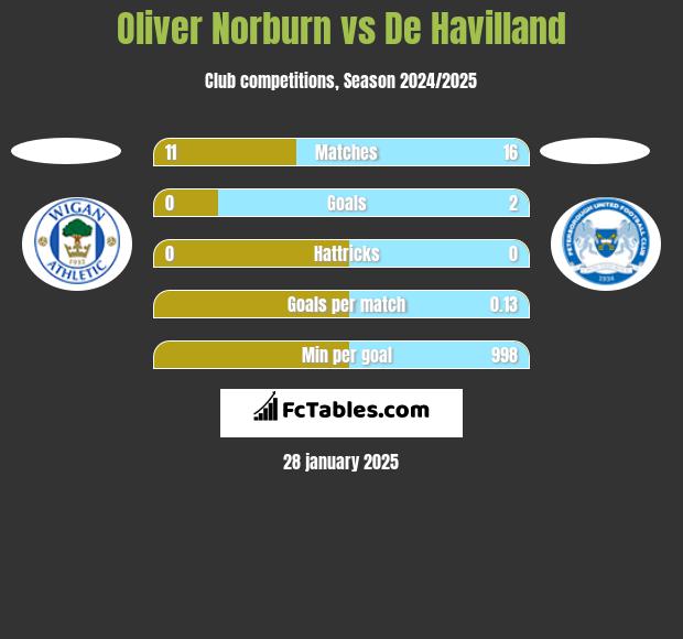 Oliver Norburn vs De Havilland h2h player stats