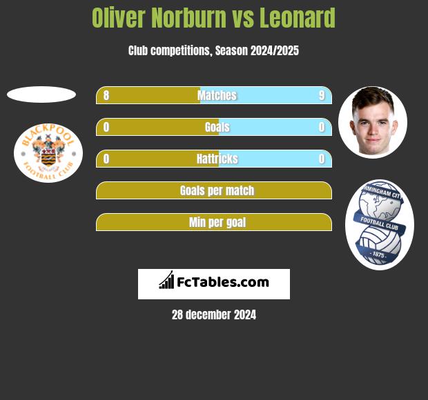 Oliver Norburn vs Leonard h2h player stats