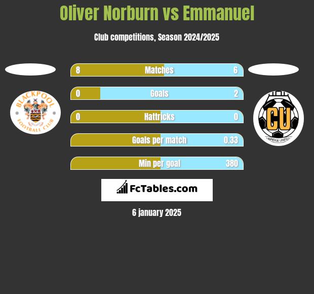 Oliver Norburn vs Emmanuel h2h player stats