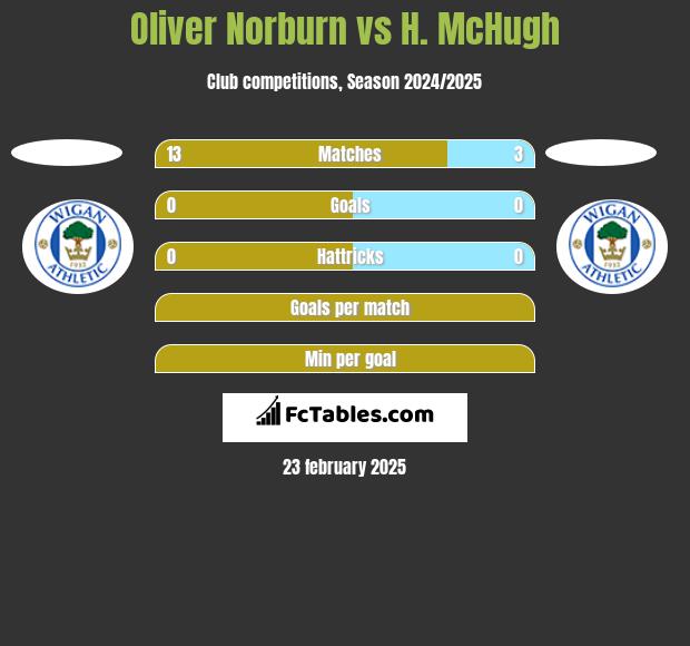 Oliver Norburn vs H. McHugh h2h player stats