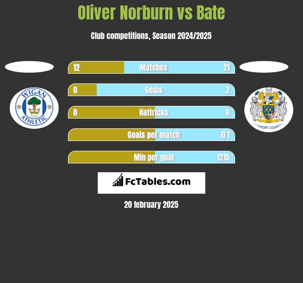 Oliver Norburn vs Bate h2h player stats