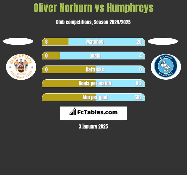 Oliver Norburn vs Humphreys h2h player stats