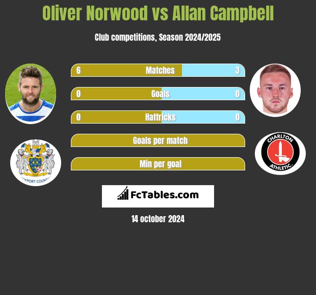 Oliver Norwood vs Allan Campbell h2h player stats