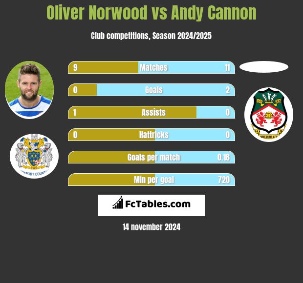 Oliver Norwood vs Andy Cannon h2h player stats