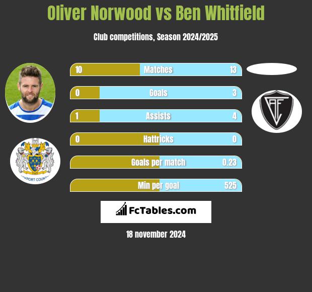 Oliver Norwood vs Ben Whitfield h2h player stats