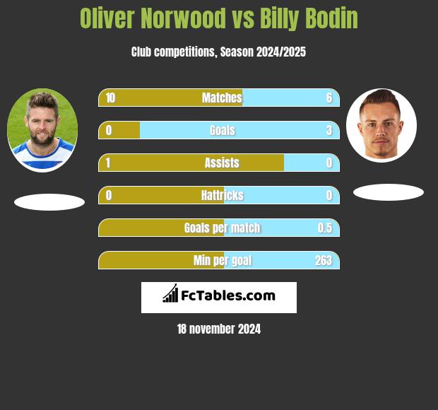 Oliver Norwood vs Billy Bodin h2h player stats