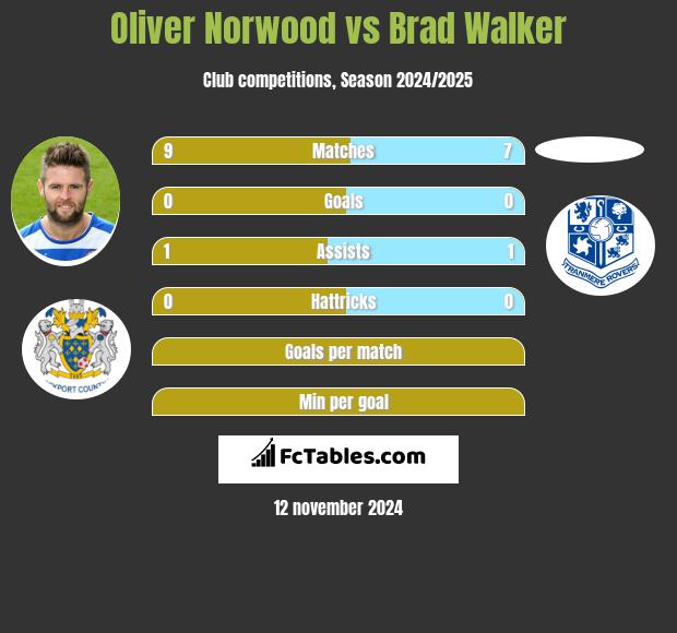 Oliver Norwood vs Brad Walker h2h player stats