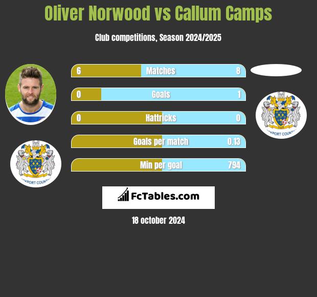 Oliver Norwood vs Callum Camps h2h player stats