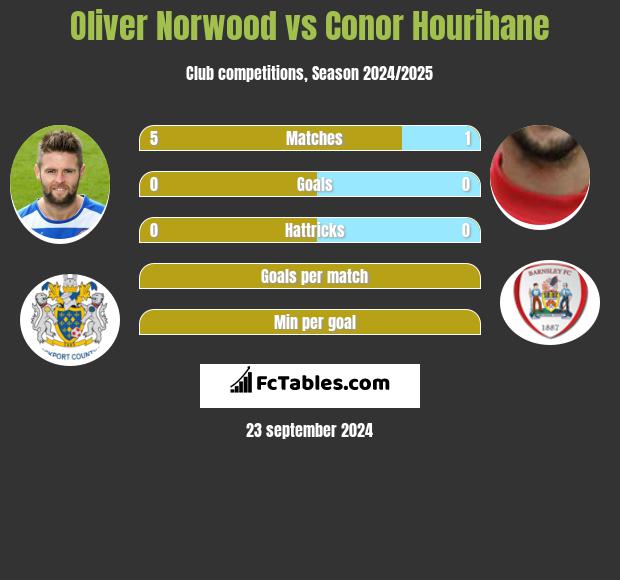 Oliver Norwood vs Conor Hourihane h2h player stats