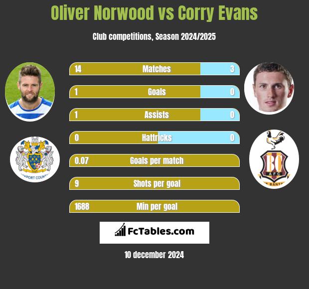 Oliver Norwood vs Corry Evans h2h player stats