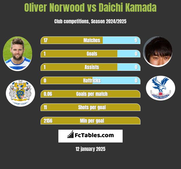 Oliver Norwood vs Daichi Kamada h2h player stats