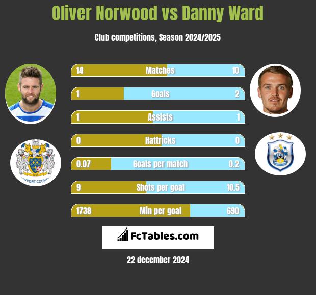 Oliver Norwood vs Danny Ward h2h player stats