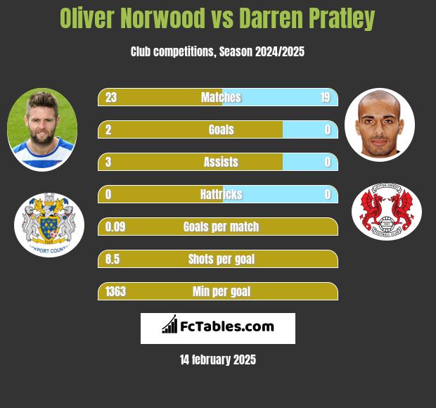 Oliver Norwood vs Darren Pratley h2h player stats