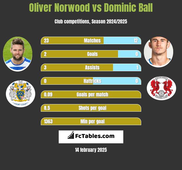 Oliver Norwood vs Dominic Ball h2h player stats