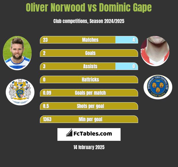 Oliver Norwood vs Dominic Gape h2h player stats