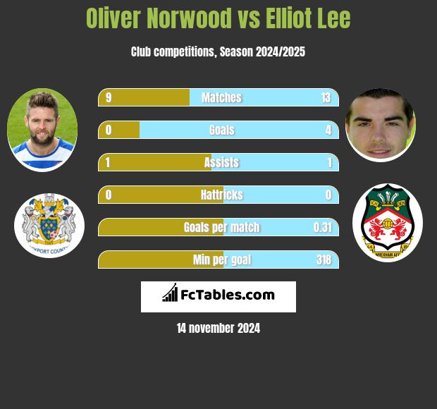 Oliver Norwood vs Elliot Lee h2h player stats