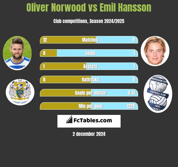 Oliver Norwood vs Emil Hansson h2h player stats