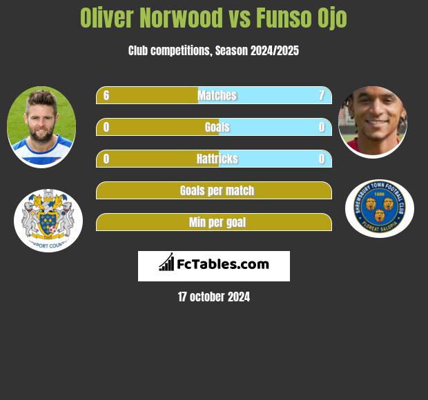 Oliver Norwood vs Funso Ojo h2h player stats