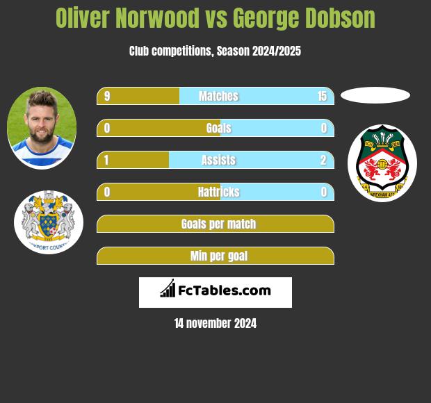 Oliver Norwood vs George Dobson h2h player stats