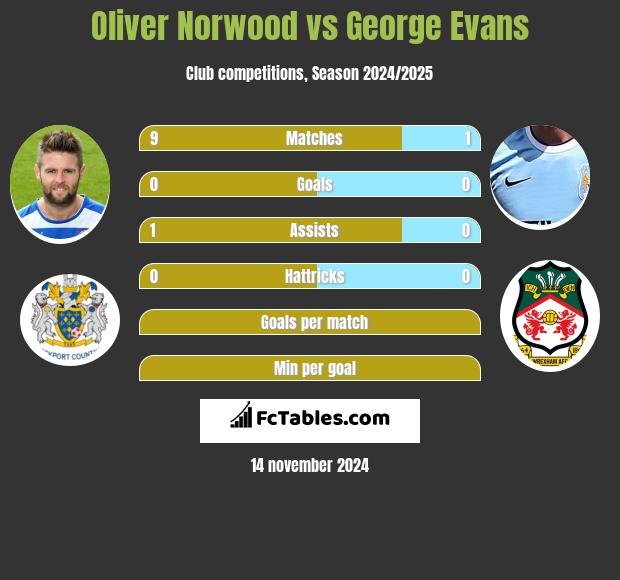 Oliver Norwood vs George Evans h2h player stats