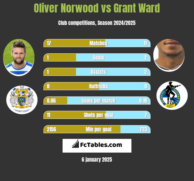 Oliver Norwood vs Grant Ward h2h player stats