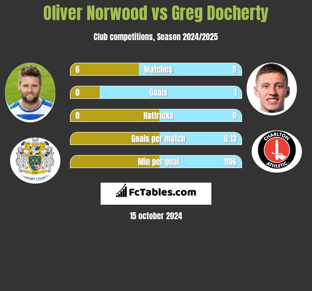 Oliver Norwood vs Greg Docherty h2h player stats