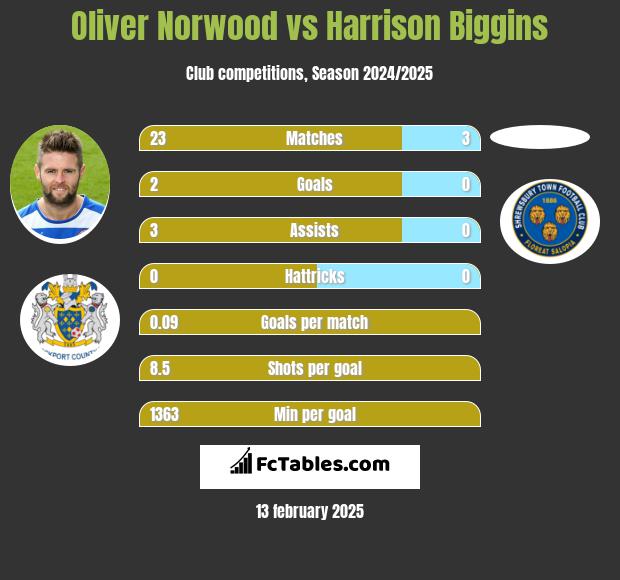 Oliver Norwood vs Harrison Biggins h2h player stats